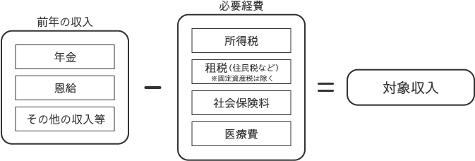 対象収入イメージ図